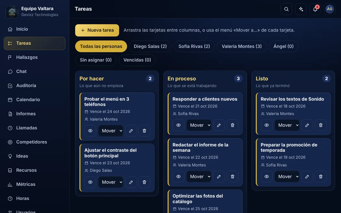 Tablero de tareas con tres columnas, filtros por persona y fechas de vencimiento.